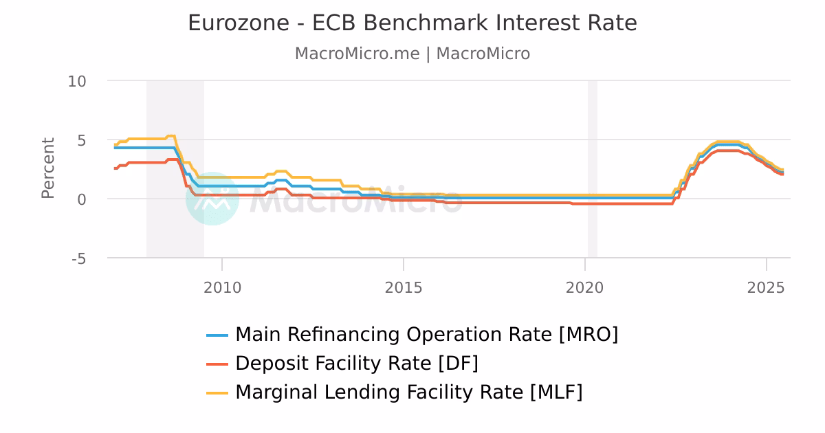 How often does the ECB meet?