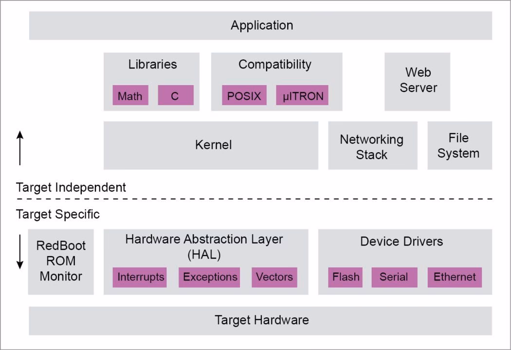 What is embedded configurable operating system (Ecos)?