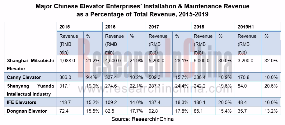 What is the future of the elevators market in China?