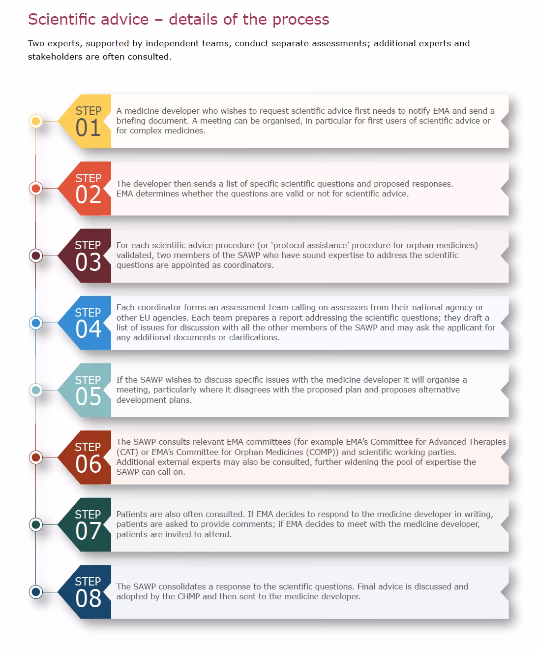 What is the scientific advice or protocol assistance guidance document?