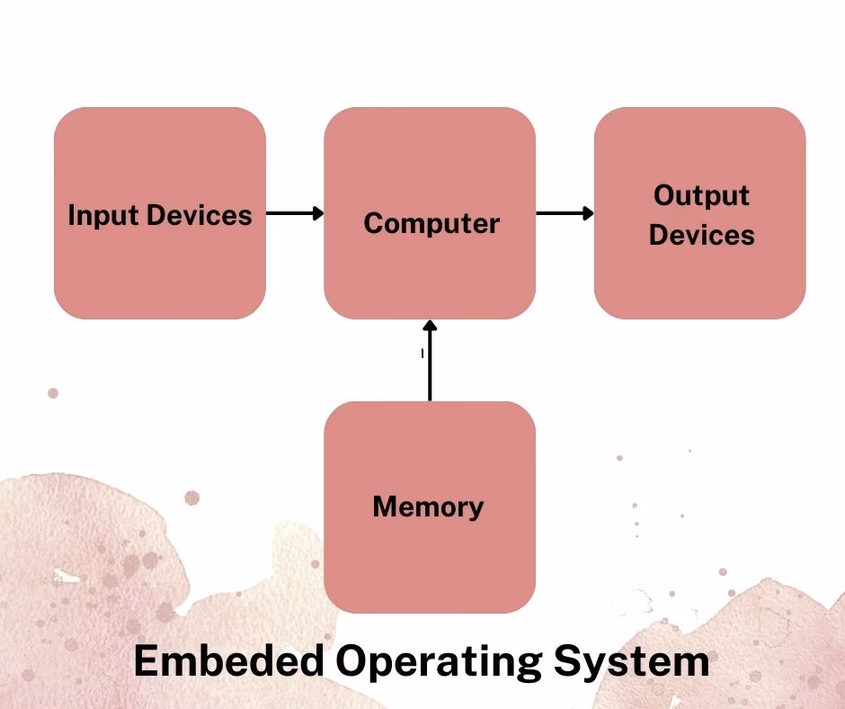 What is embedded operating system (EOS)?