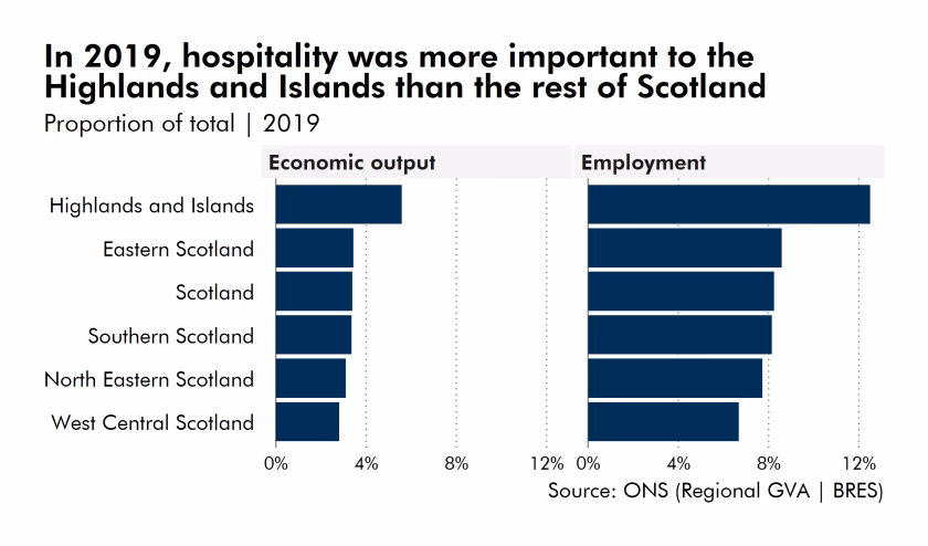 How many jobs did the hospitality sector lose in Q3 2023?