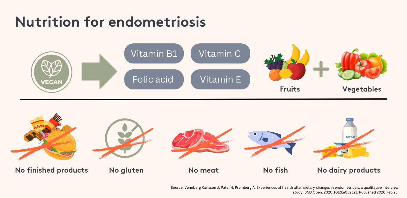 Are vitamins good for endometriosis?