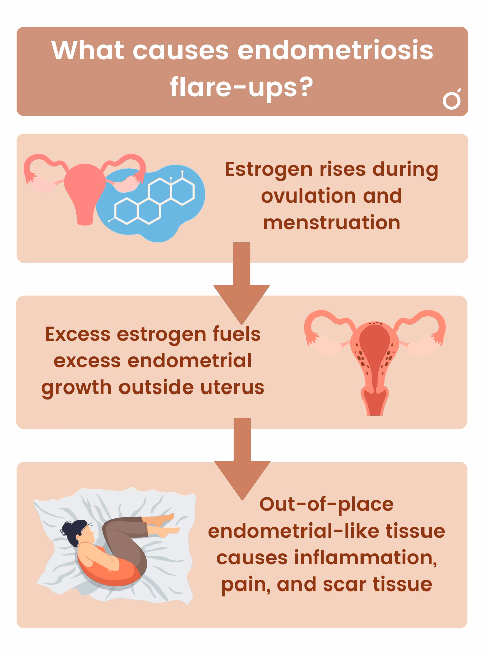How long do endometriosis flare-ups last?