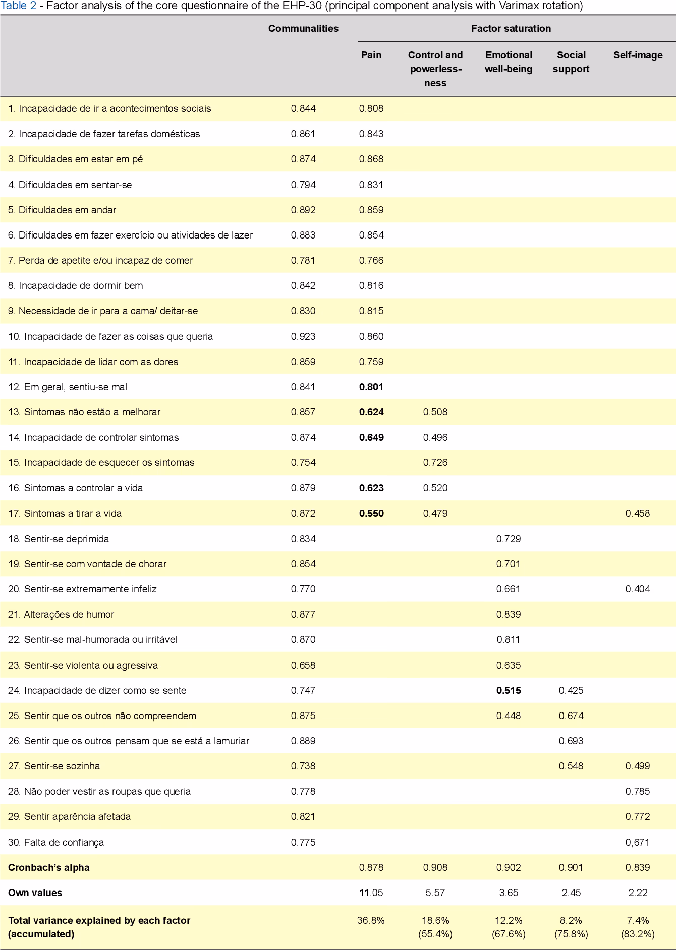Is the EHP 30 questionnaire suitable for endometriosis-related clinical research?