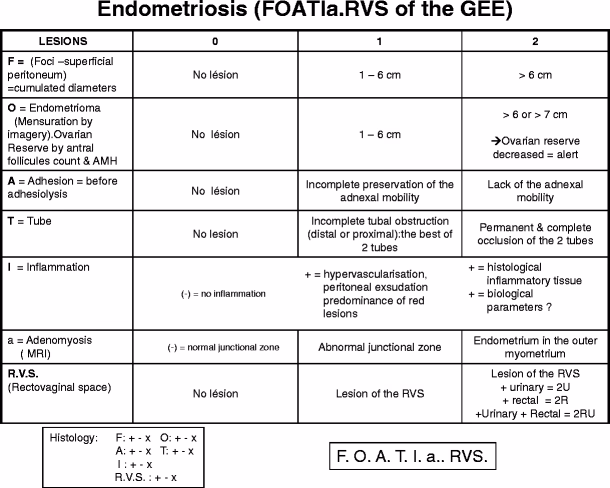 Does rasrm cover deep infiltrating endometriosis?