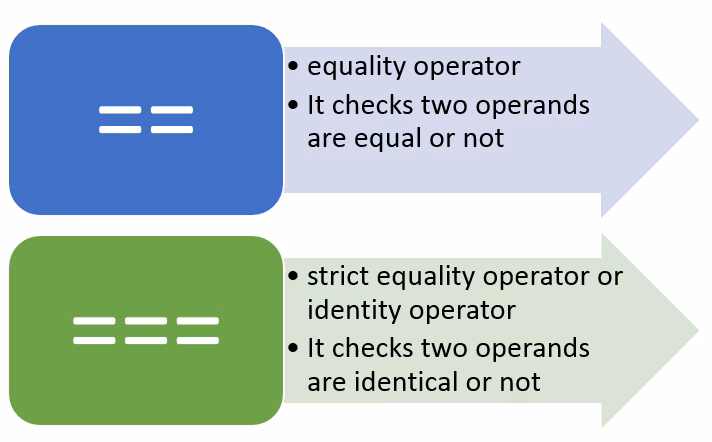 What are equality operators in C++?