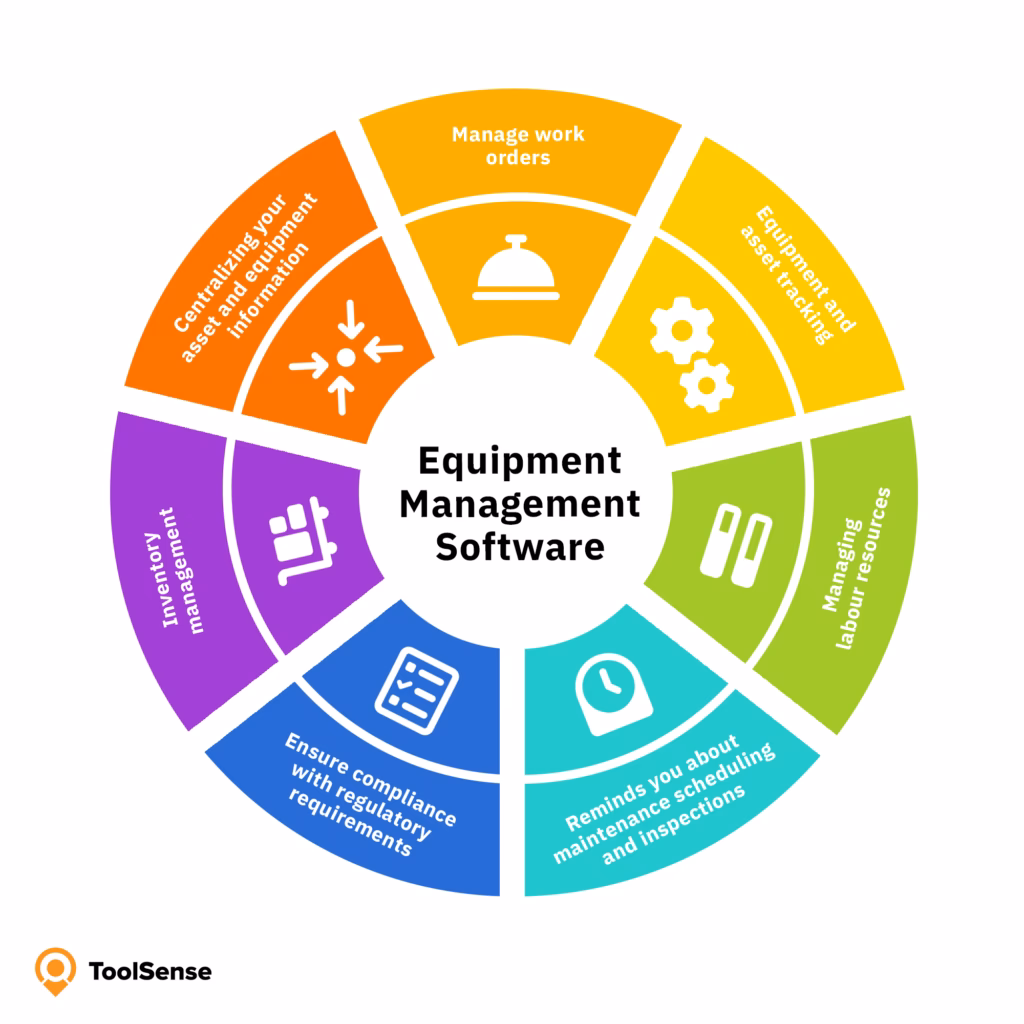 What is operational maintenance?