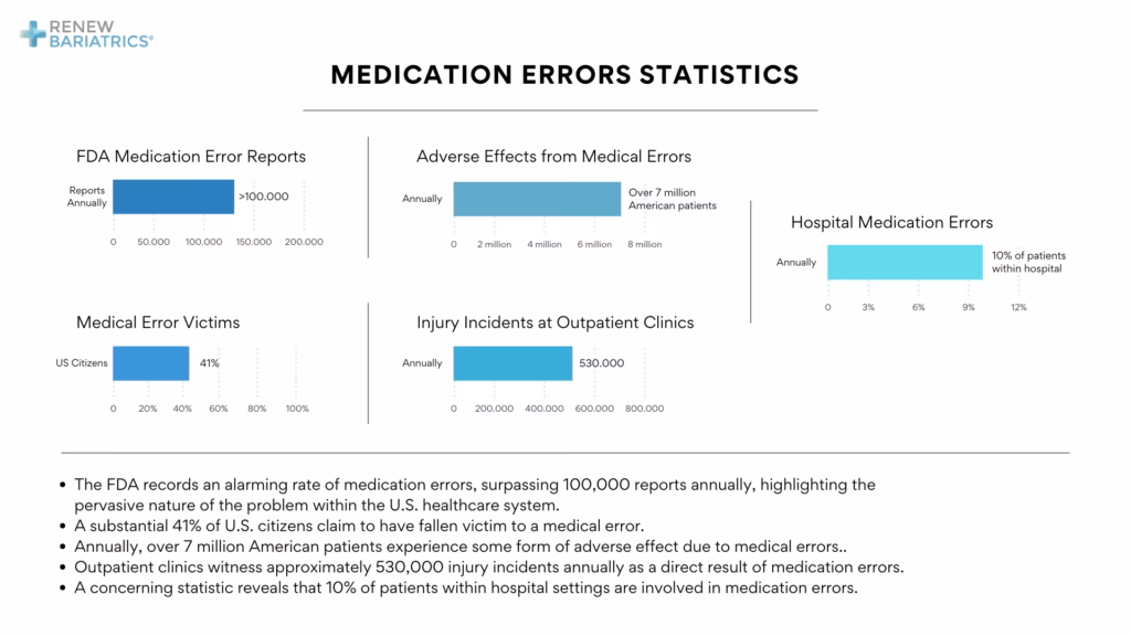 What is the medication error rate in intensive care units?