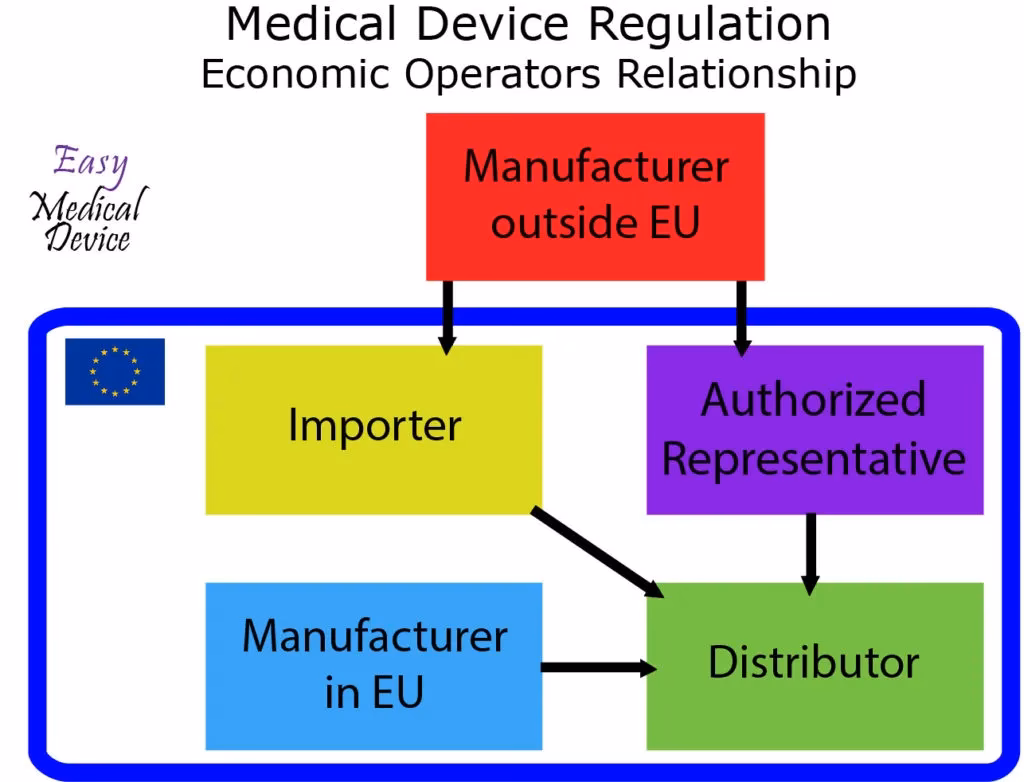 What is the Economic Operator system?