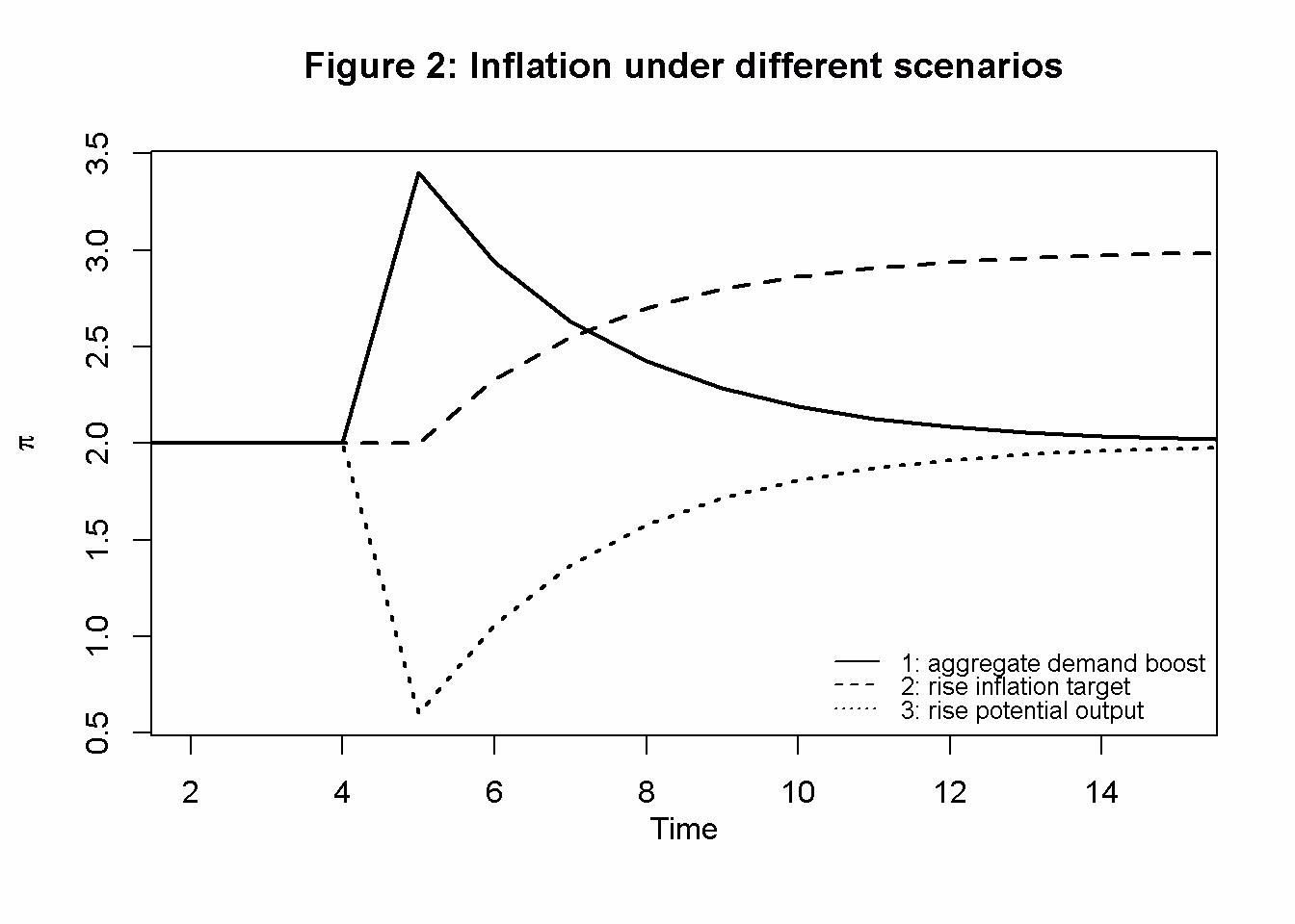 What is the Euler equation for bonds?