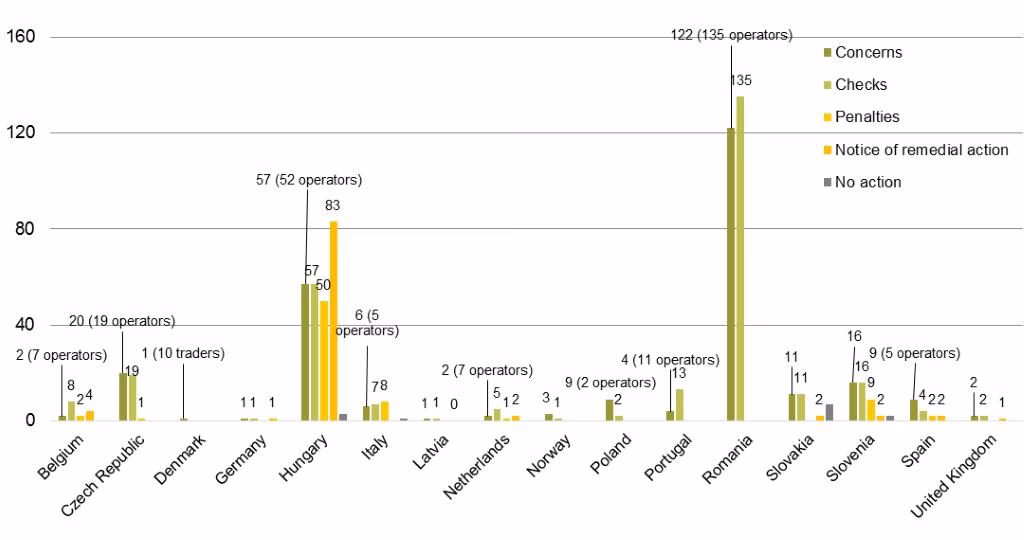 When does a Timber Regulation come into effect?
