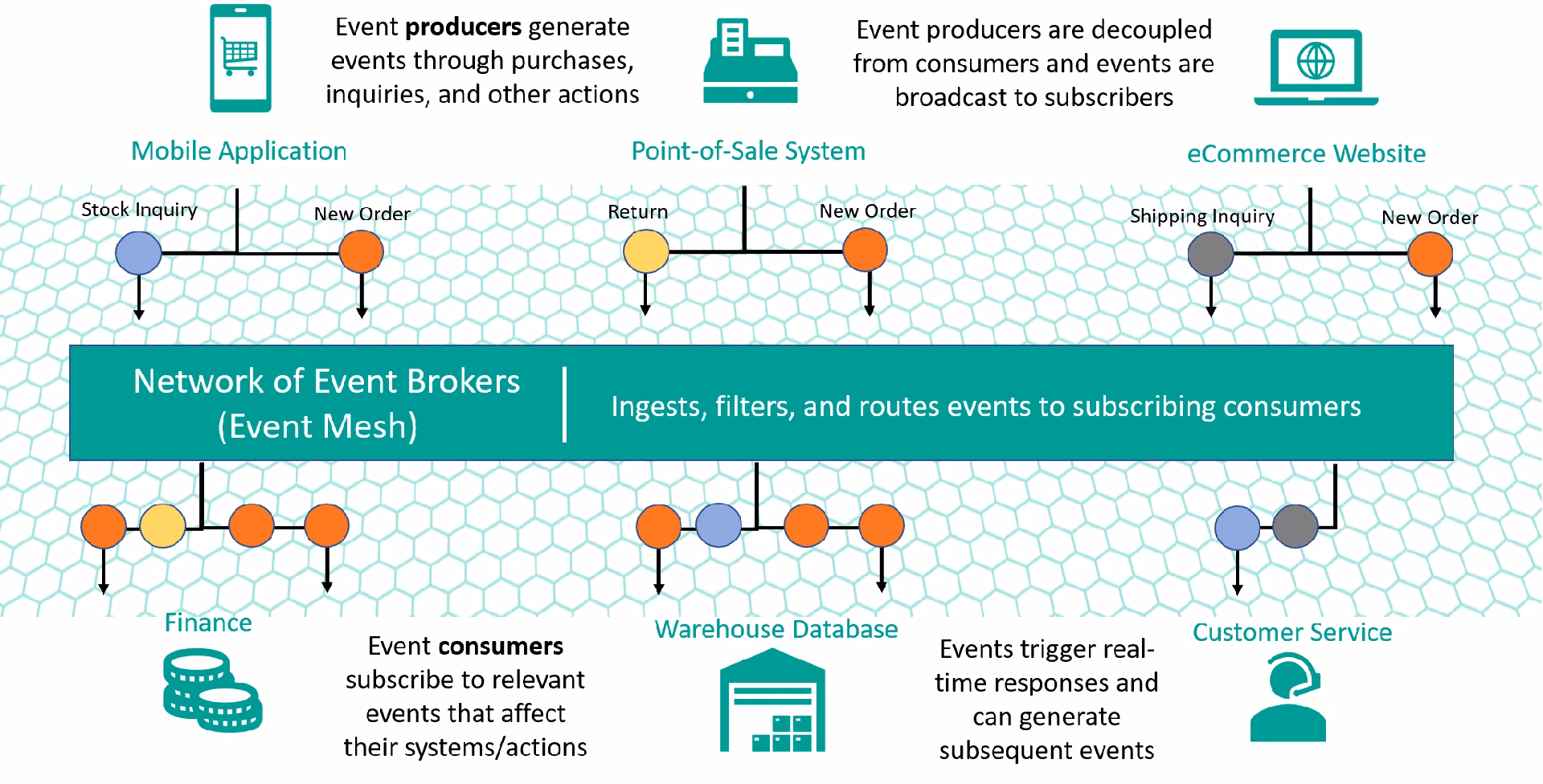 What is event-driven e-commerce architecture?