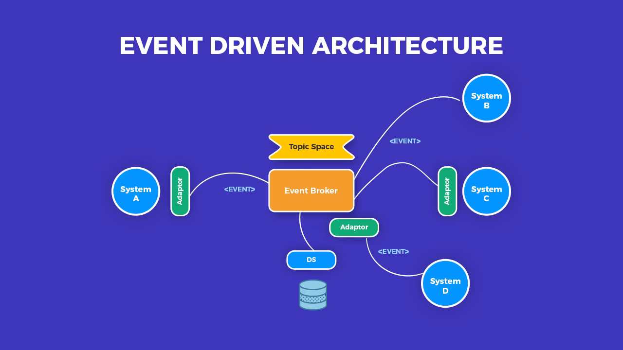 What is event-driven programming?