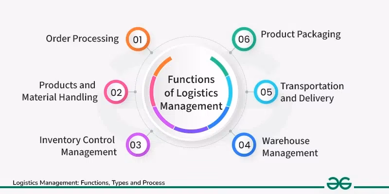What are some examples of successful logistics management strategies?