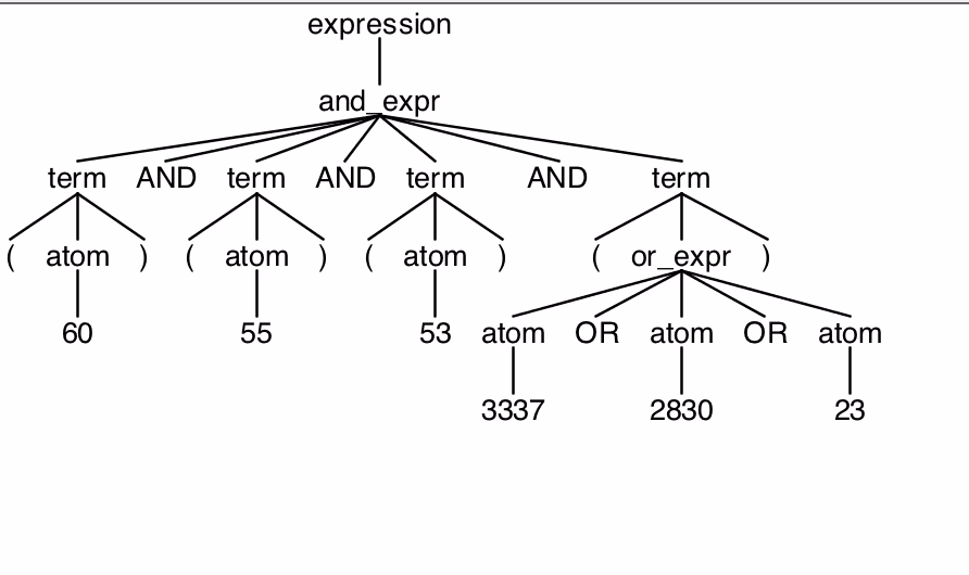 What is ANTLR grammar design?