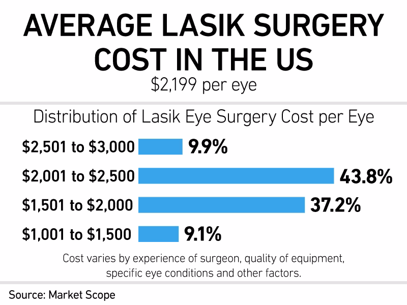 What is the age limit for laser eye surgery?