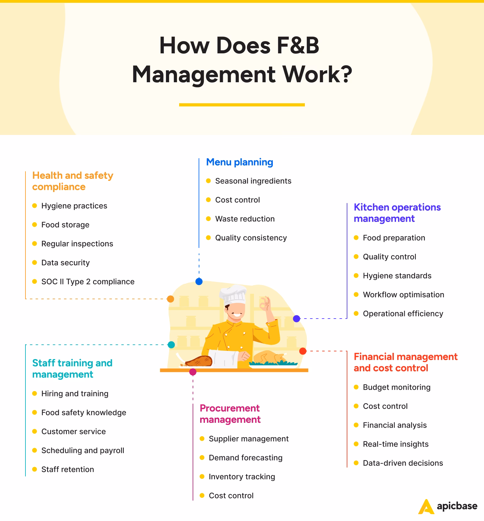 What are the functions of food & beverage operations?