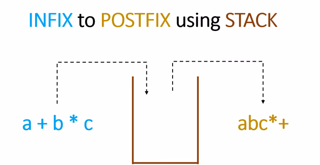 What is a postfix expression?
