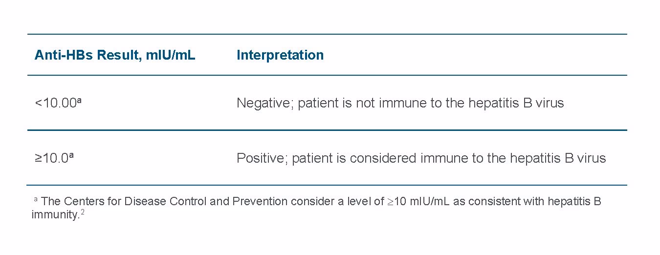 Should hepatitis B Lab results be interpreted with caution?