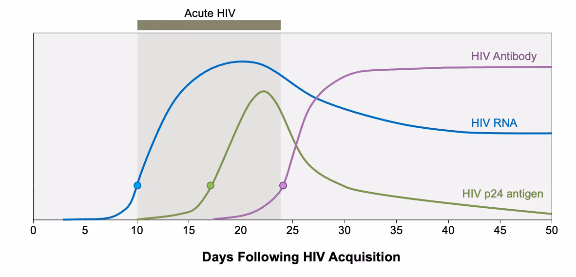 What is a confirmatory test for HIV?