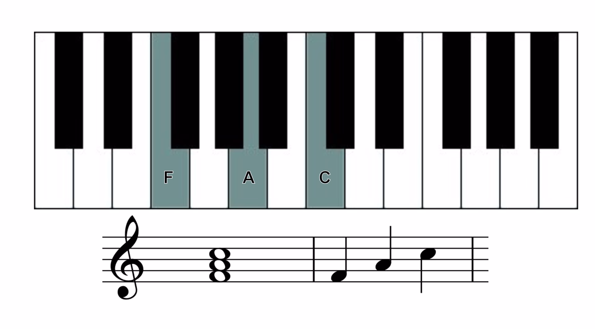 Where is the F note on a piano?