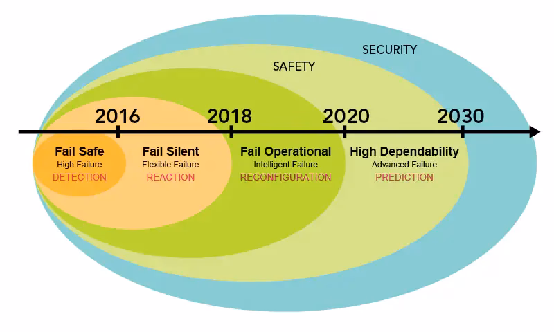 What is the difference between fail-safe and fail-operational systems?