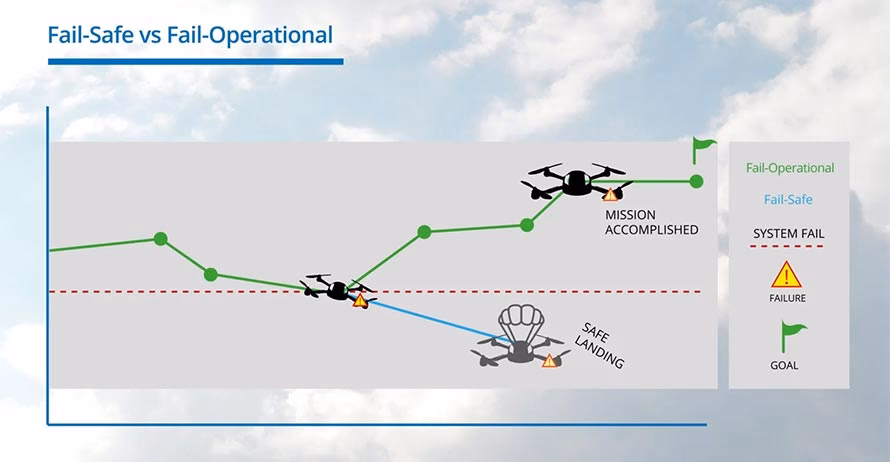 What is a fail-safe system?