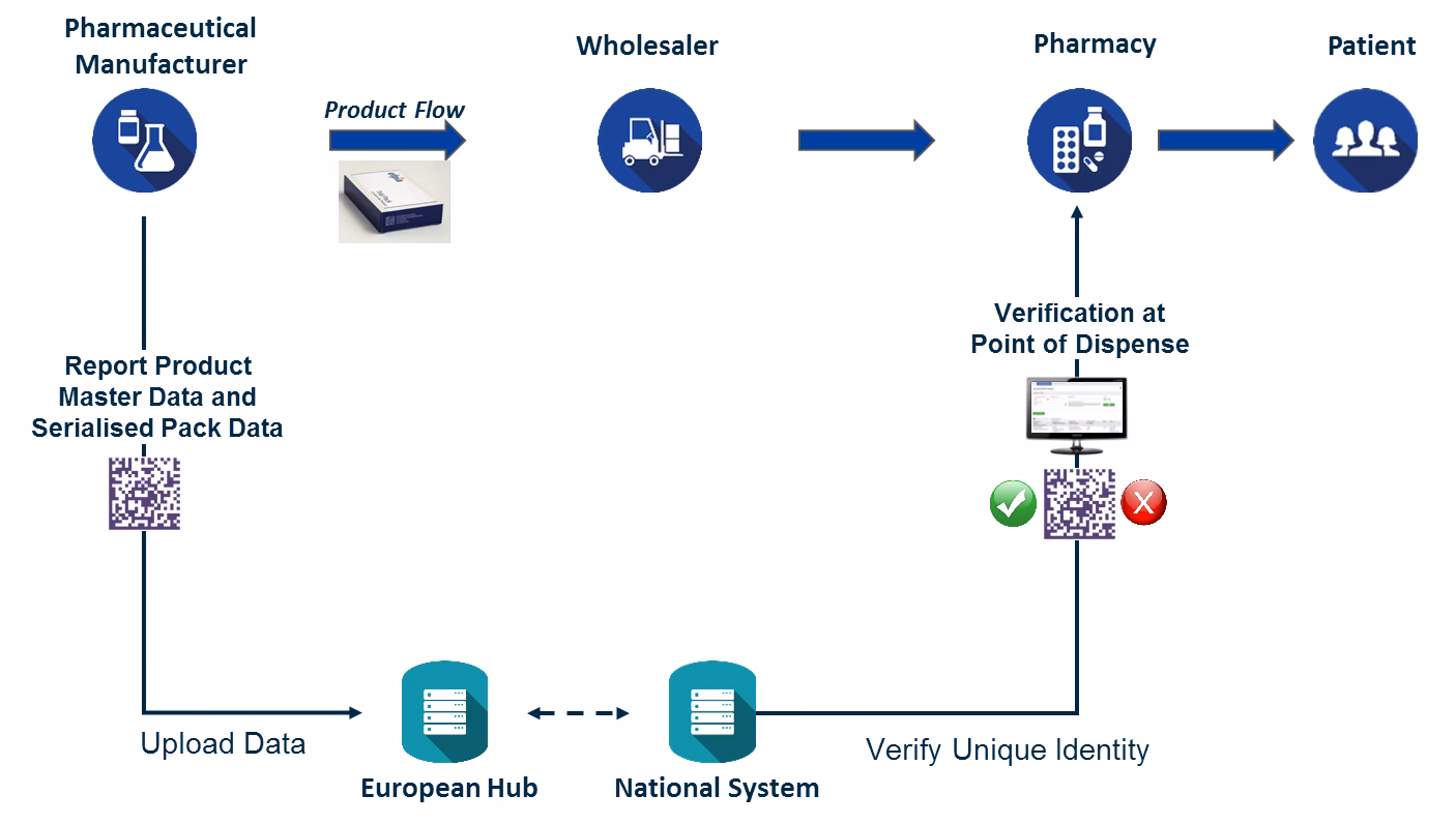 What is the Falsified Medicines Directive?