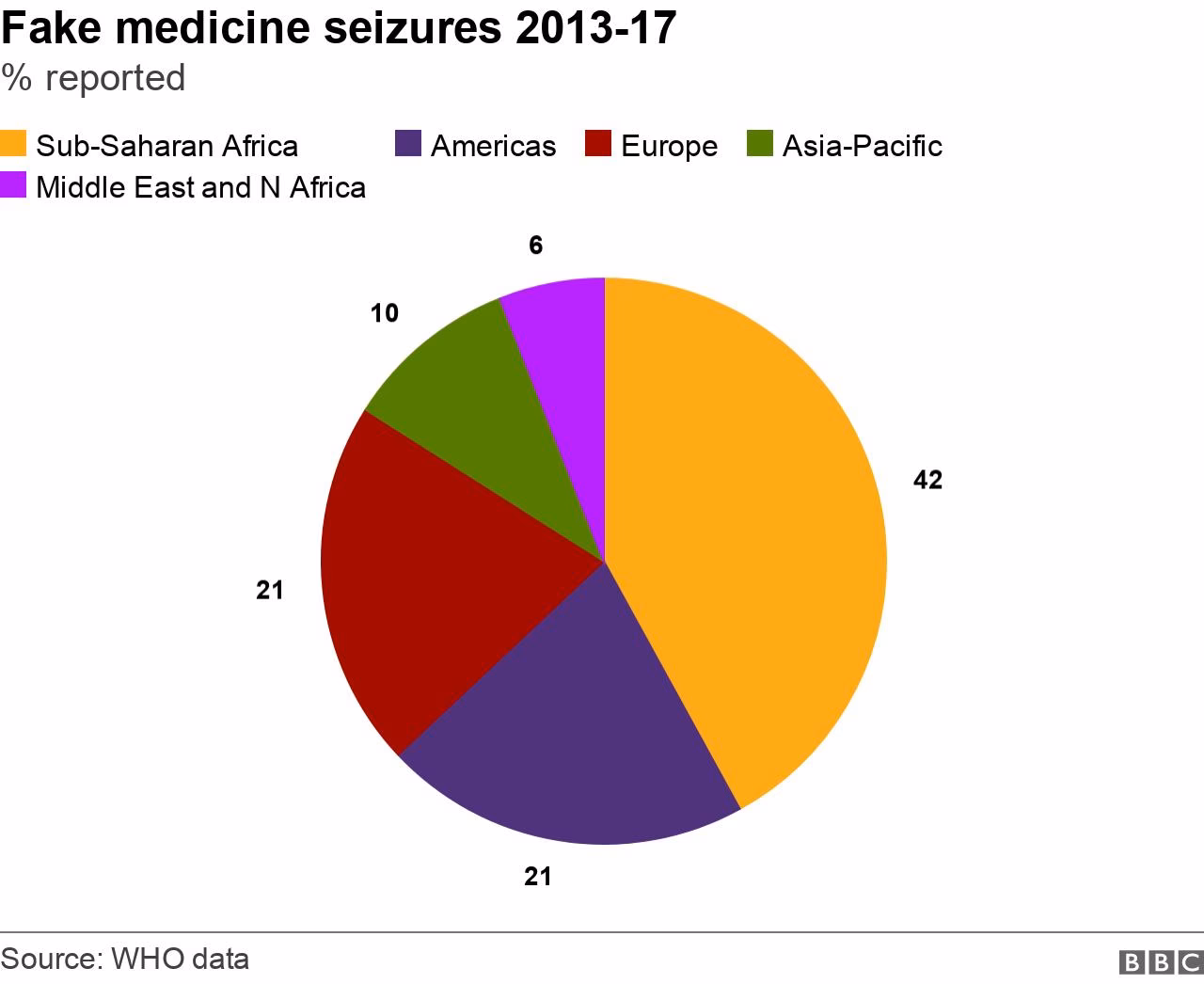 How many medicines are substandard or falsified in LIC and middle-income countries?