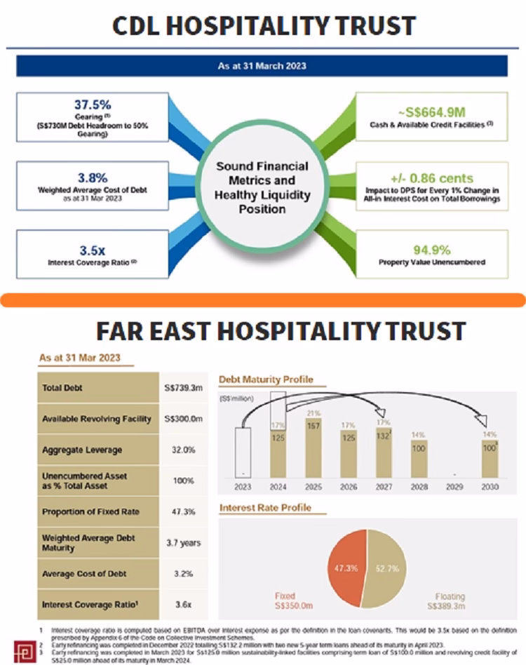 Where is Far East Hospitality Trust located?
