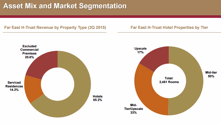 What is Far East H-Trust?