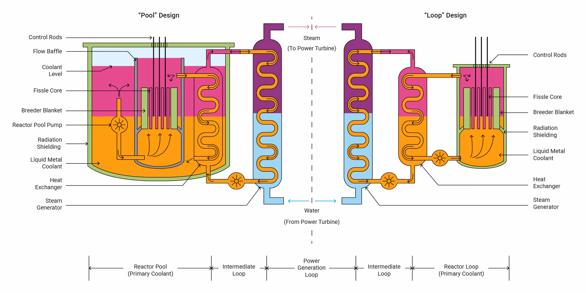 What is a breeder reactor?