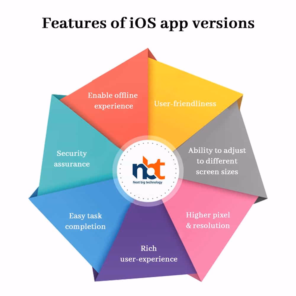 What is iOS & how does it work?