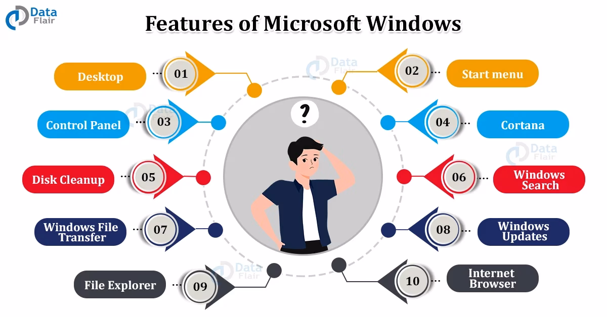 What are the core features of Microsoft Windows?