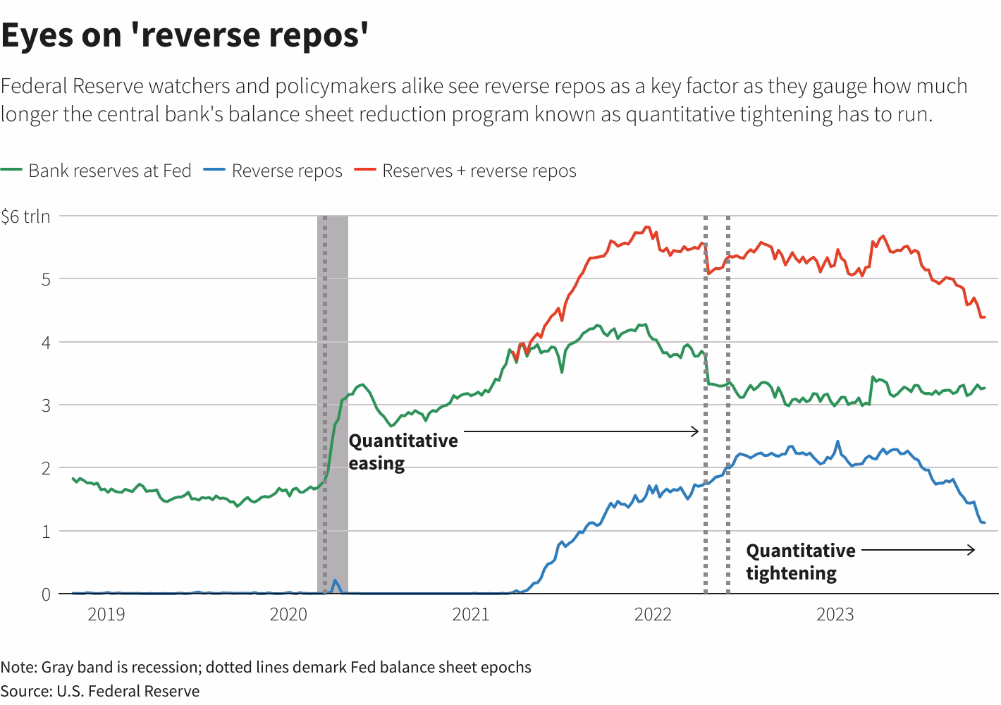 Why does the New York Fed conduct Repo and reverse repo operations?