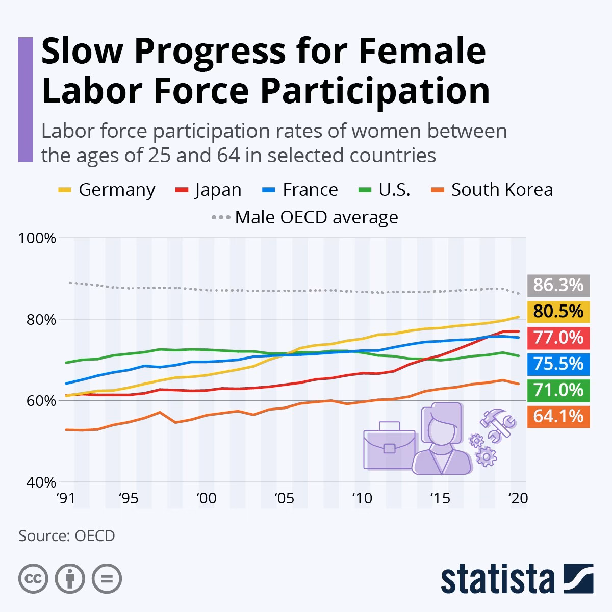 Is women's participation in the labour force rising beyond 2023?