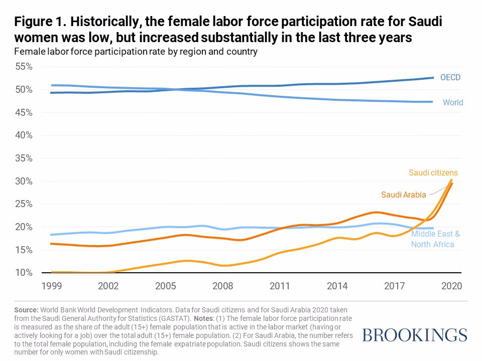 Will female workforce participation boost Saudi Arabia's economy by 2032?