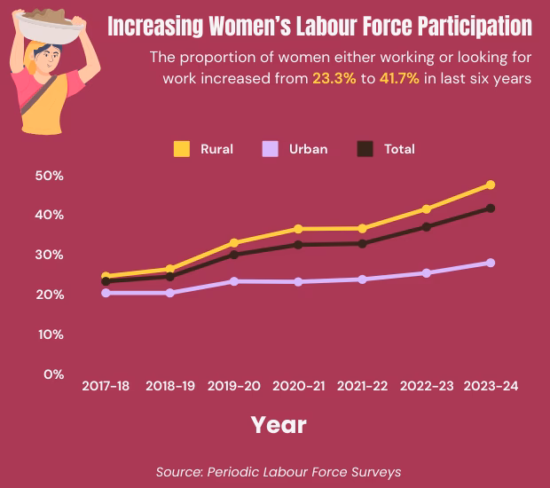 Does female labor force participation rate increase?