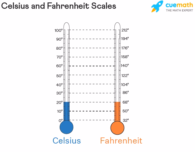 What is the symbol for degree Fahrenheit?
