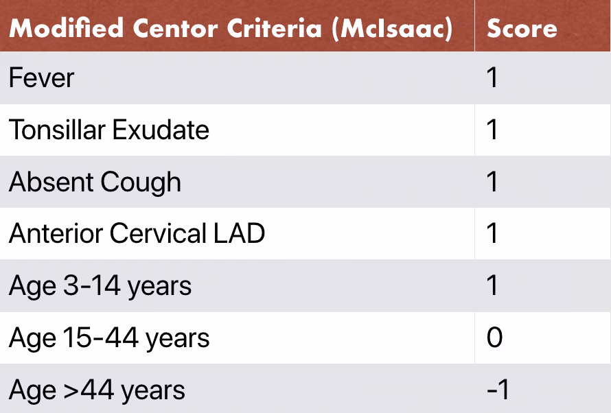 What are feverpain & Centor criteria?