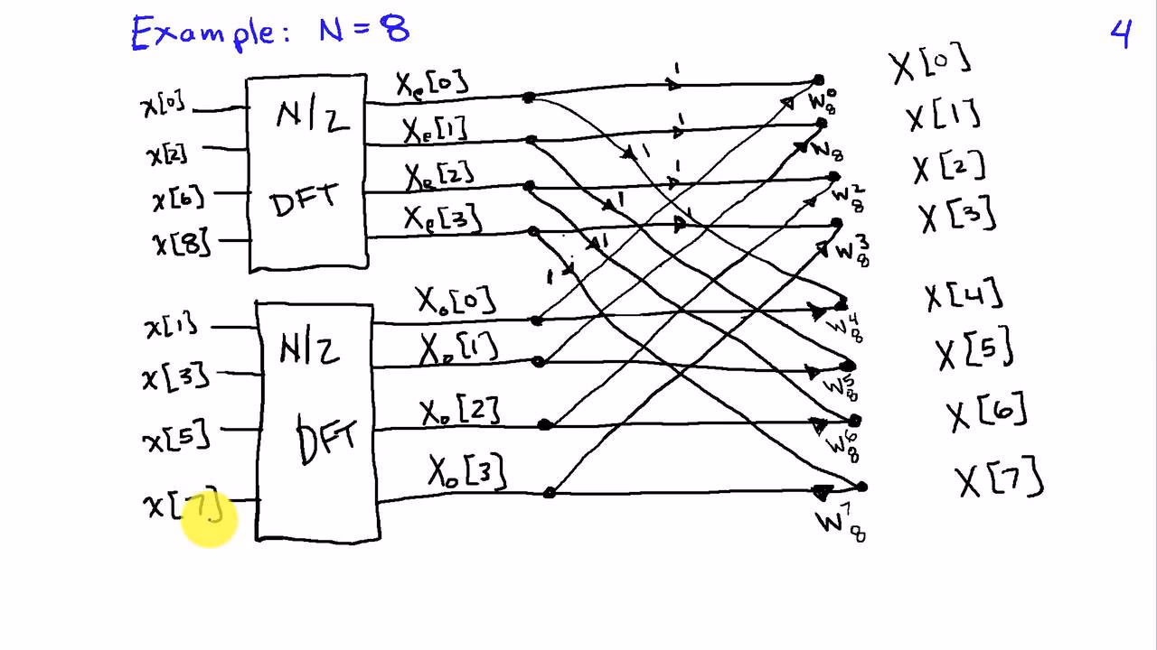 What is FFT in physics?