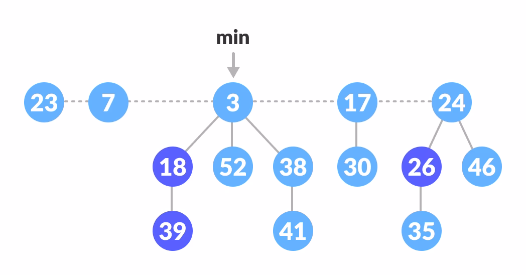 What is a Fibonacci heap?
