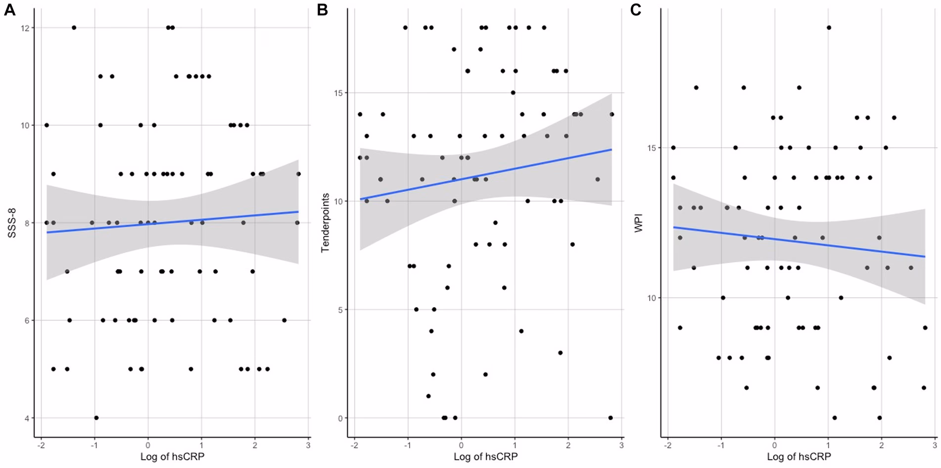 Do fibromyalgia patients have high sensitivity C-reactive protein (hsCRP) levels?