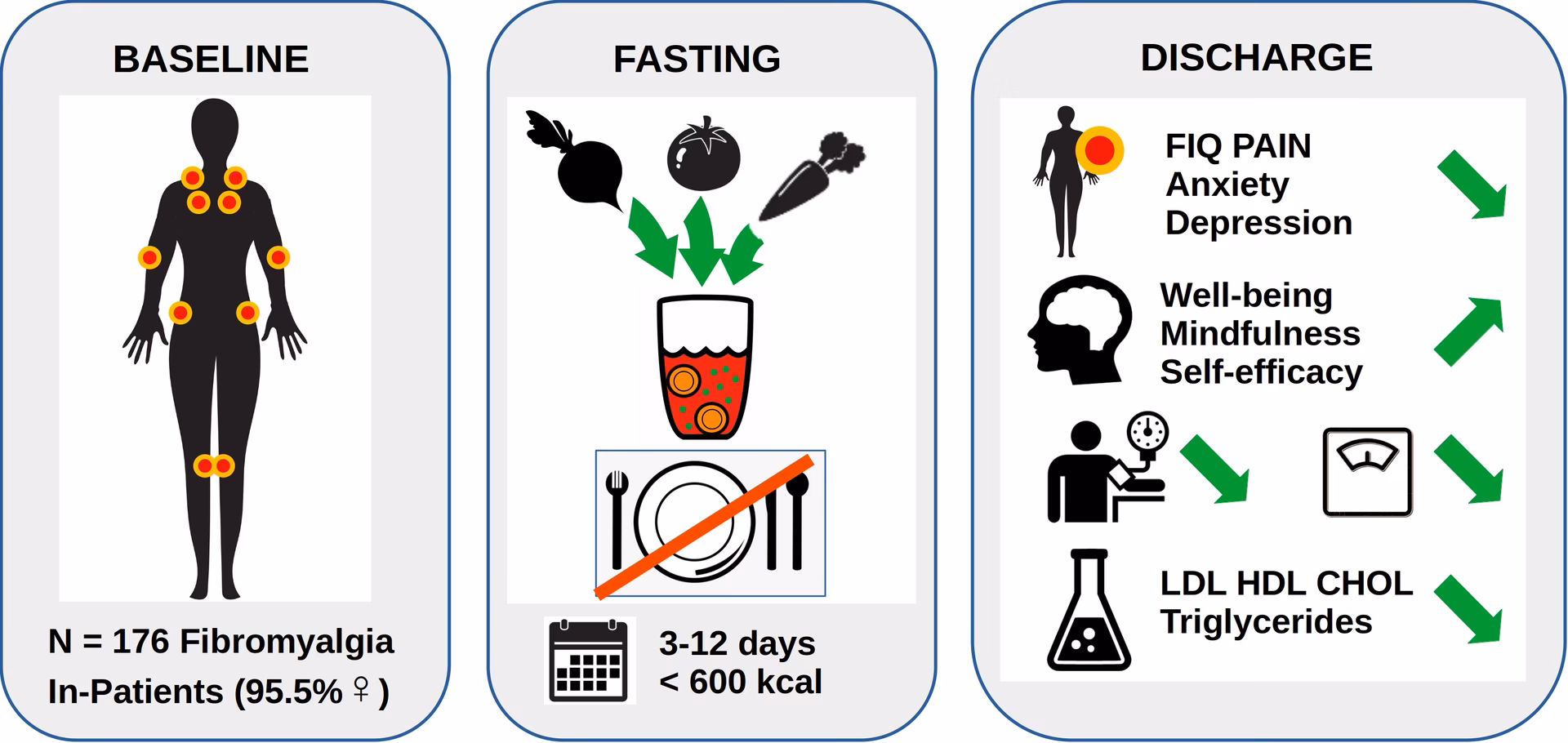 Is fast food bad for fibromyalgia?
