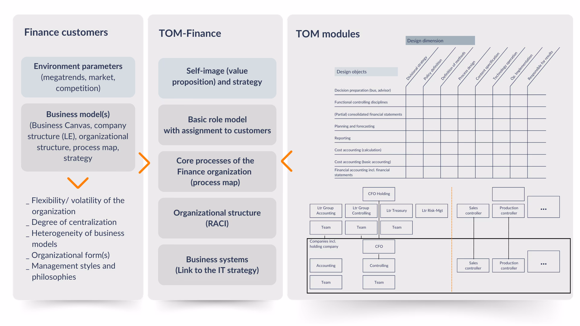 What is finance operating model & organization?