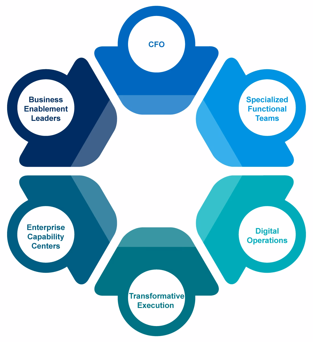 What is a target operating model for Finance?