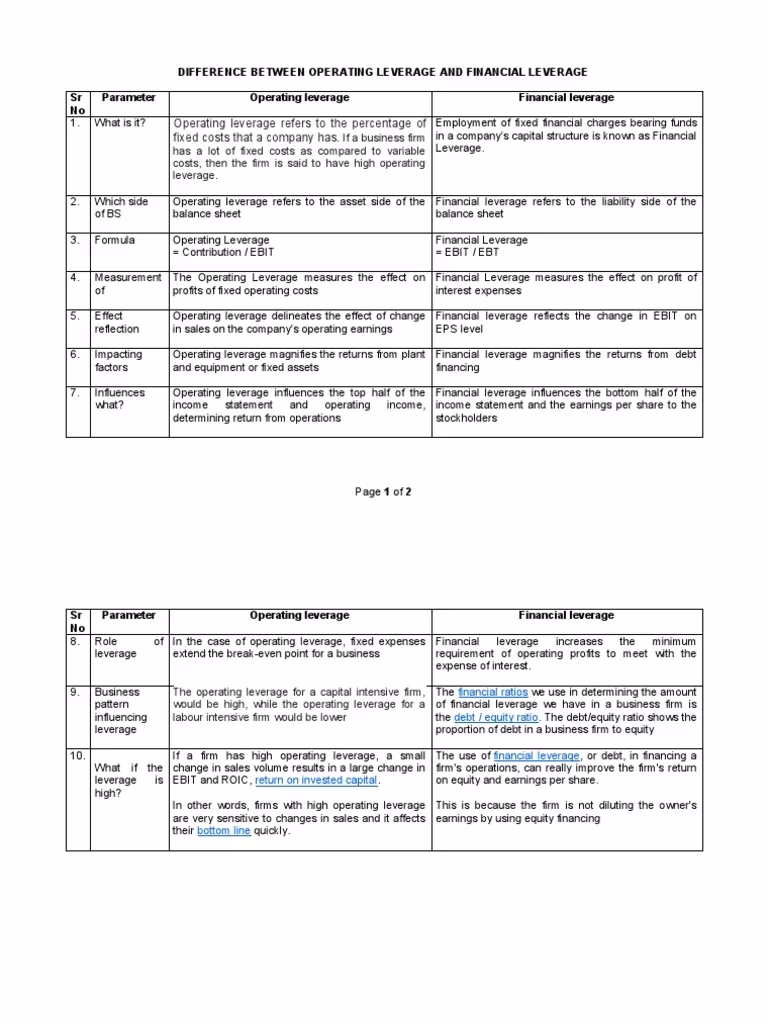 How does operating leverage affect profitability?