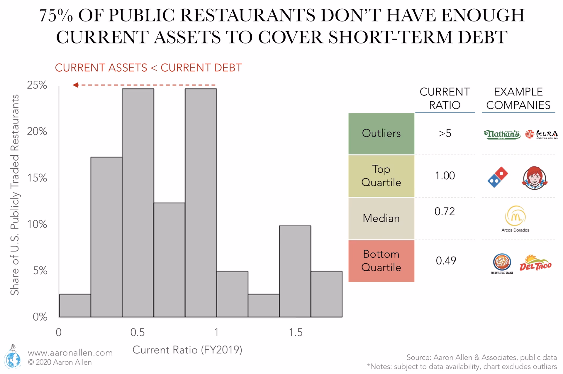 What is a good ratio for a hospitality company?