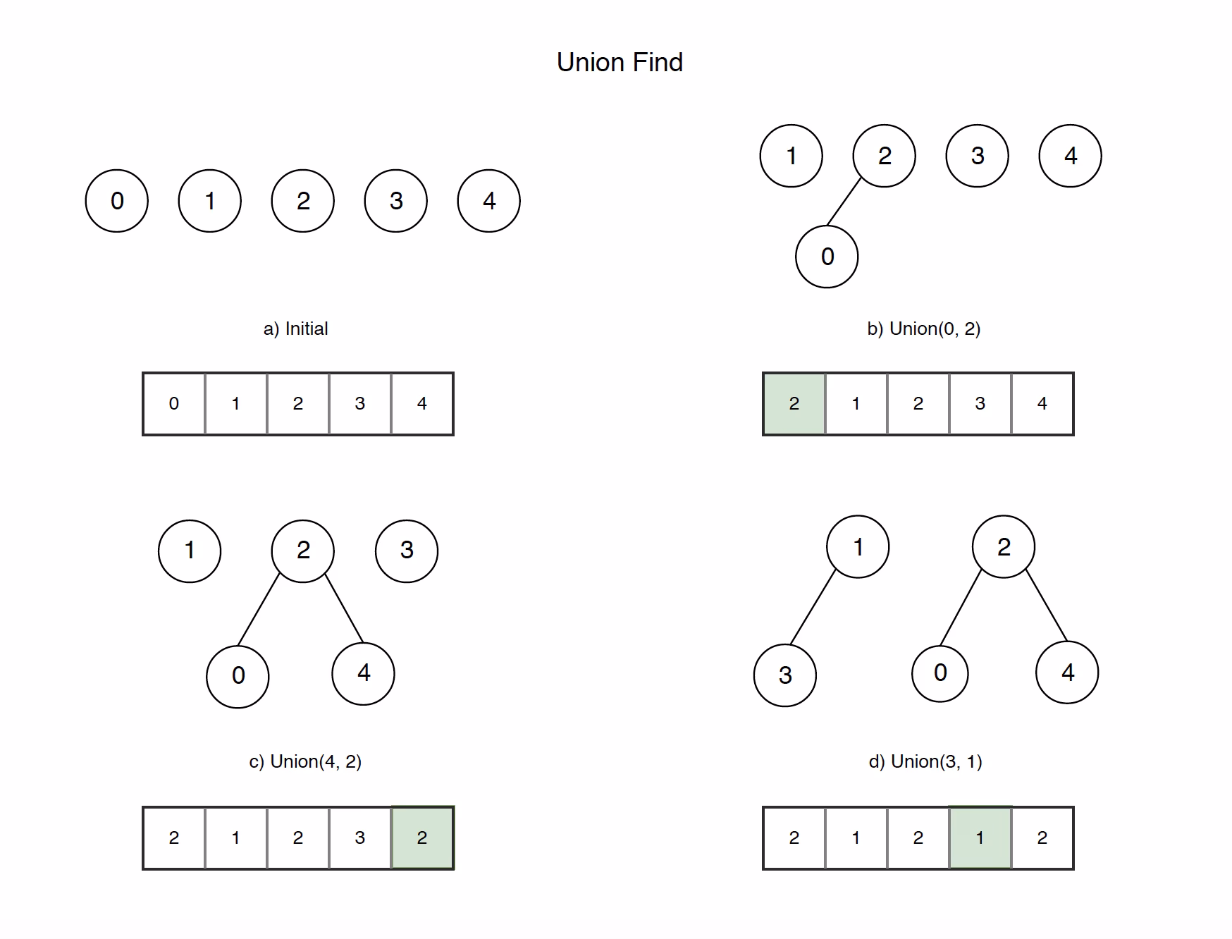 What is a union find data structure?